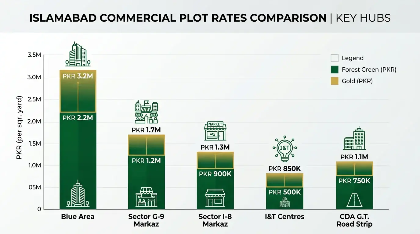 Islamabad'S Next Blue Area? Pkr 7.5 Lac Per Sq Yd Audit And Revenue Modeling Of Cda'S Rs 500 Billion G.t. Road Commercial Strip 2 Comparison Of Commercial Plot Rates Per Square Yard Between Blue Area, G-9 Markaz, I-8, And Cda Gt Road