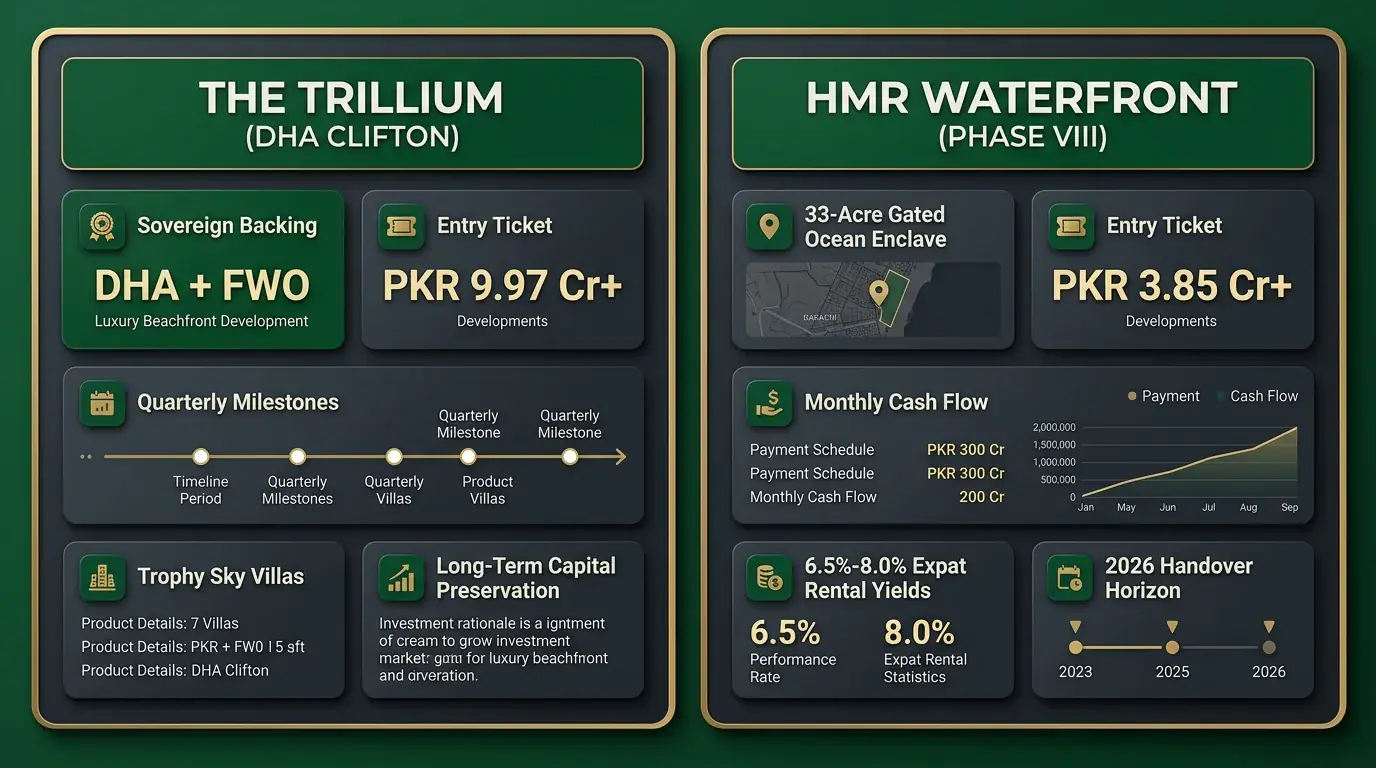 The Trillium Vs Hmr Waterfront: A Head-To-Head Audit Of Dha Karachi'S Two Ultra-Prime Beachfront Towers In 2026 5 Executive Decision Matrix Comparing The Trillium Dha Clifton (Pkr 9.97 Cr+, Dha/Fwo Backing, Trophy Sky Villas) And Hmr Waterfront Phase Viii (Pkr 3.85 Cr+, Monthly Cash Flow, 6.5% To 8% Expat Rental Yields)