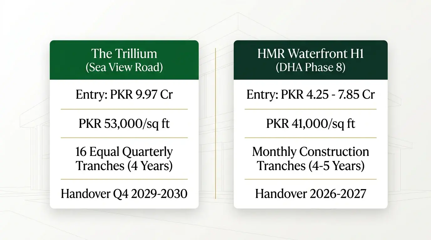 The Trillium Vs Hmr Waterfront: A Head-To-Head Audit Of Dha Karachi'S Two Ultra-Prime Beachfront Towers In 2026 3 Milestone Cash-Flow And Price Per Square Foot Comparison Card Between The Trillium And Hmr Waterfront H1 Tower